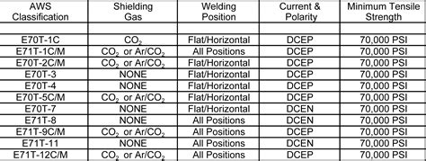 metal cored wire classification